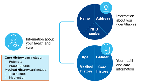 What does my health and care data look like?